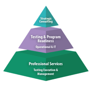 testing solutions pyramid