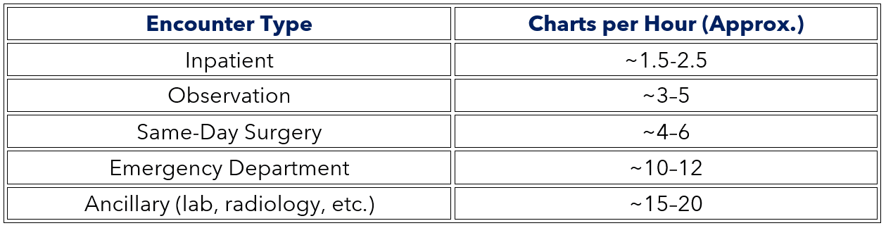 Facility coding productivity benchmarks