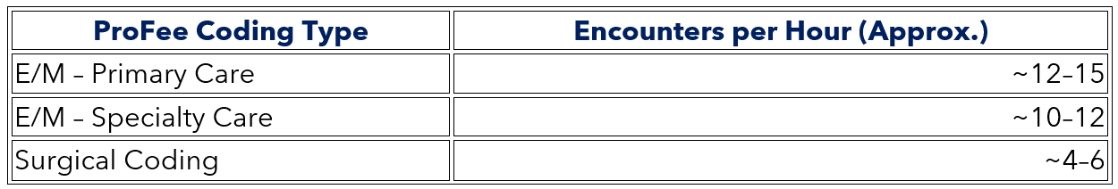 Facility coding productivity benchmarks